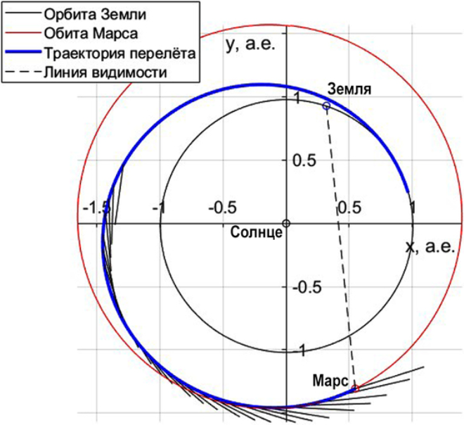 Траектория перелета от Земли к Марсу занимает 2/3 оборота вокруг Солнца