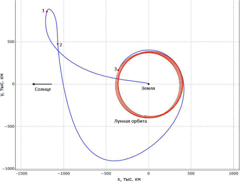 «Скрипичный ключ» - вид сверху на плоскость эклиптики (в которой находится Солнце и движущиеся планеты) «обходной» траектории перелета к Луне. В точках 1 и 2 включается двигатель, чтобы небольшими импульсами «помочь» Солнцу повернуть плоскость орбиты