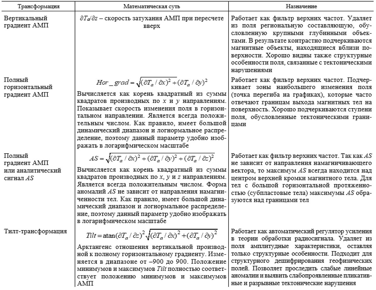 Характеристика использованных трансформаций АМП