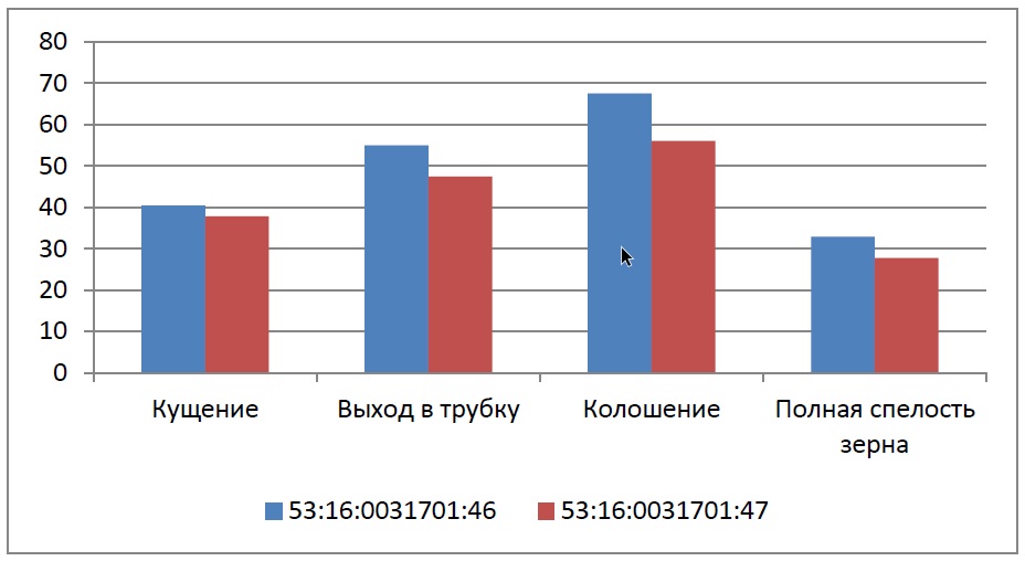 Рисунок 3. Динамика формирования площади листовой поверхности на 1 растение, см<sup>2</sup>