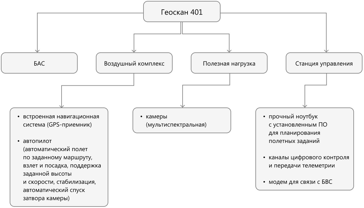 БАС «Геоскан 401»