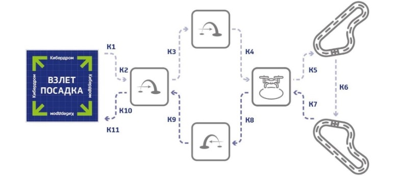 Схема варианта трассы для полетов в рамках конкурсного задания «Киберпатруль»