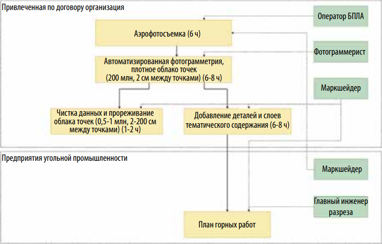 Модифицированный бизнес-процесс получения плана горных работ угольного предприятия