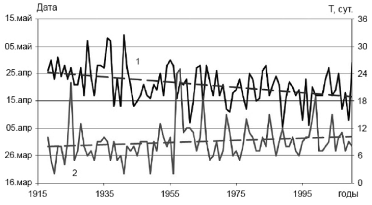 Рис. 3. Изменение дат вскрытия (1) и продолжительности ледохода (2)  на р. Томи в районе г. Томска за период 1918–2010 гг.