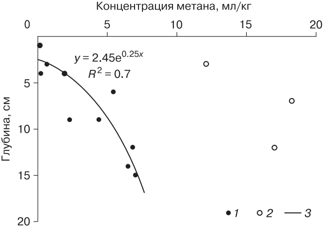 Рис. 5. Распределение концентраций метана по глубине для донных илов в озерах Центрального Ямала (по данным [Savvichev et al., 2021]). 1 – в озерах 010, 002, 004; 2 – в озере 003; 3 – кривая аппроксимации по экспоненциальной функции.