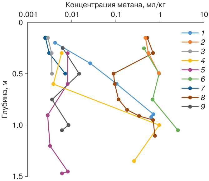 Рис. 7. Концентрация метана в озерных отложениях в районе Марре-Сале. Номера шурфов: 1 – 21MS13, 2 – 21MS14, 3 – 21MS15, 4 – 21MS16, 5 – 21MS17, 6 – 21MS18, 7 – 21MS19, 8 – 20MS11, 9 – 21MS5.