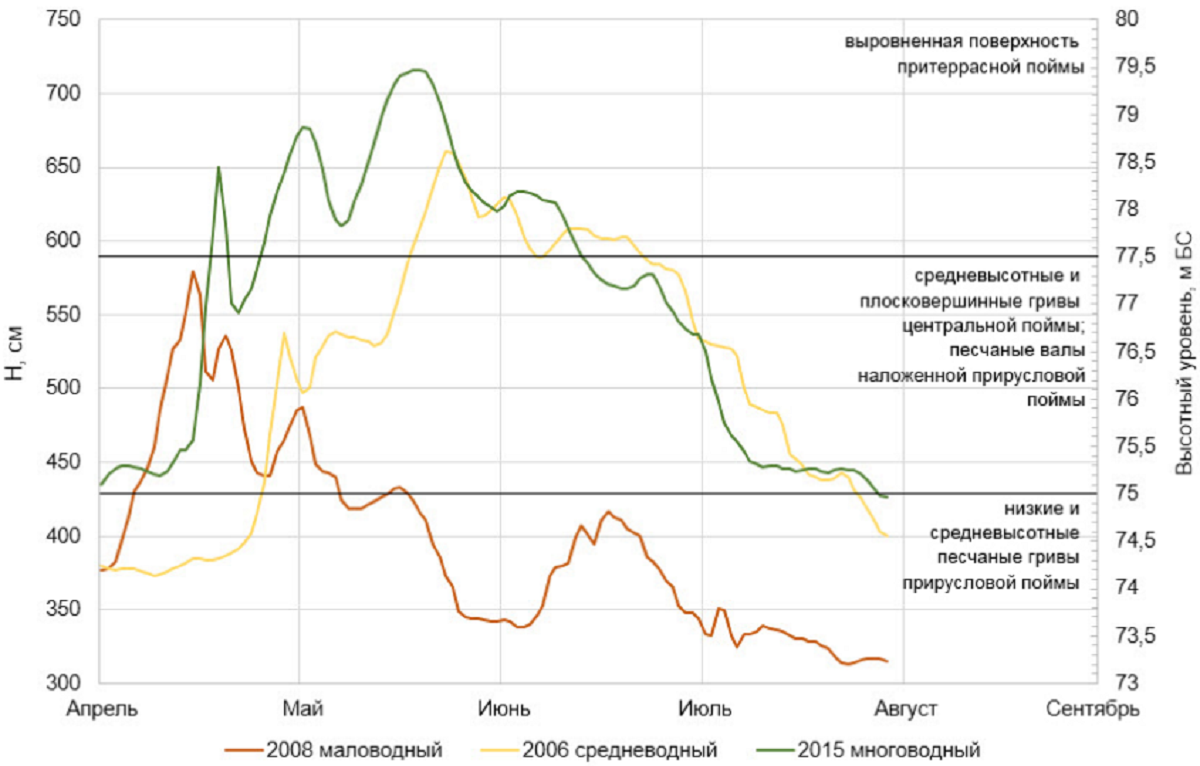 Рис. 9. Уровни воды в р. Оби по гидропосту пос. Победа (Шегарский район) и их соотношение с высотными уровнями поймы