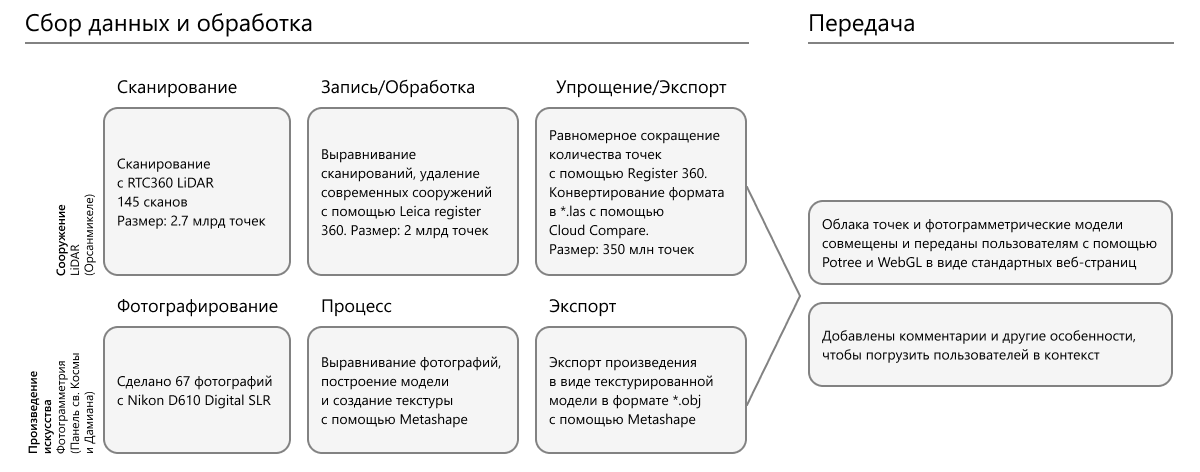 Схема работы проекта «Флоренция, какой она была»