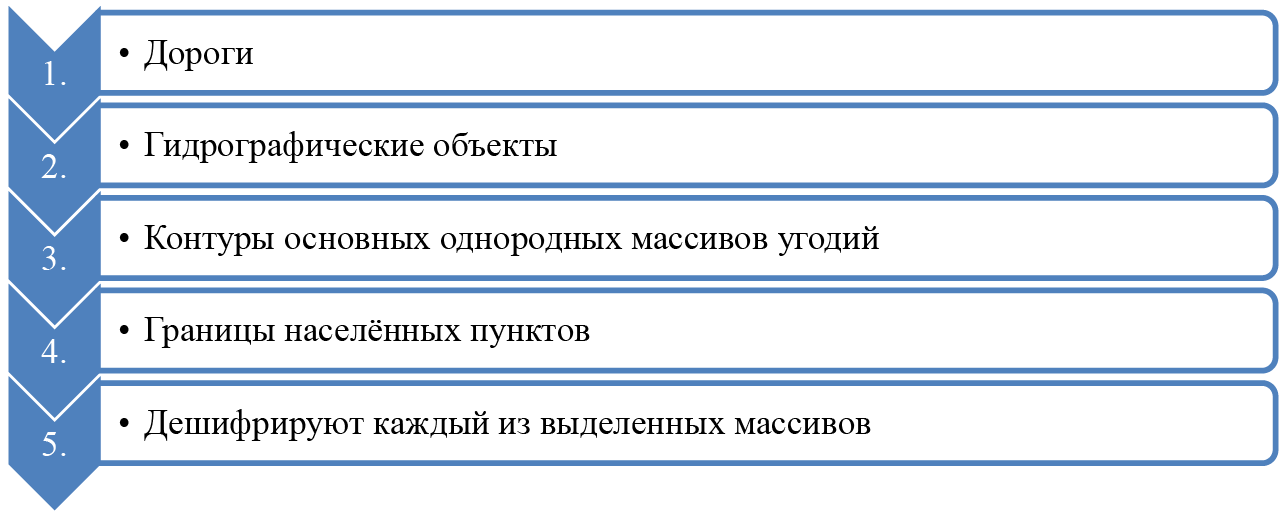 Рисунок 1 – Порядок выполнения дешифрирования